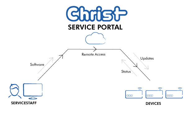 Christ Service Portal
