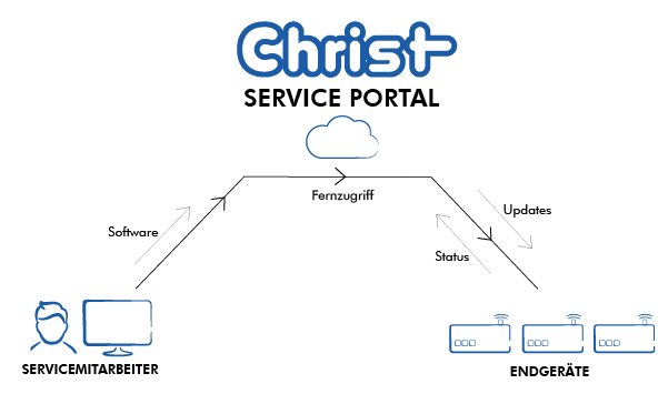 Christ Service Portal
